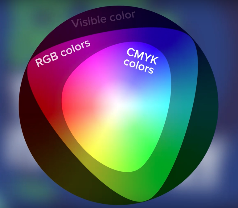 RGB and CMYK Color Spaces