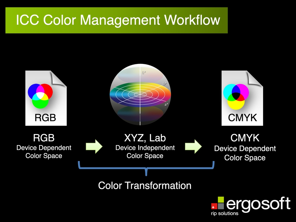 RGB to LAB to CMYK